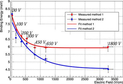 Investigating binding energies and trapping cross-sections in an n-type Ge detector at low temperatures